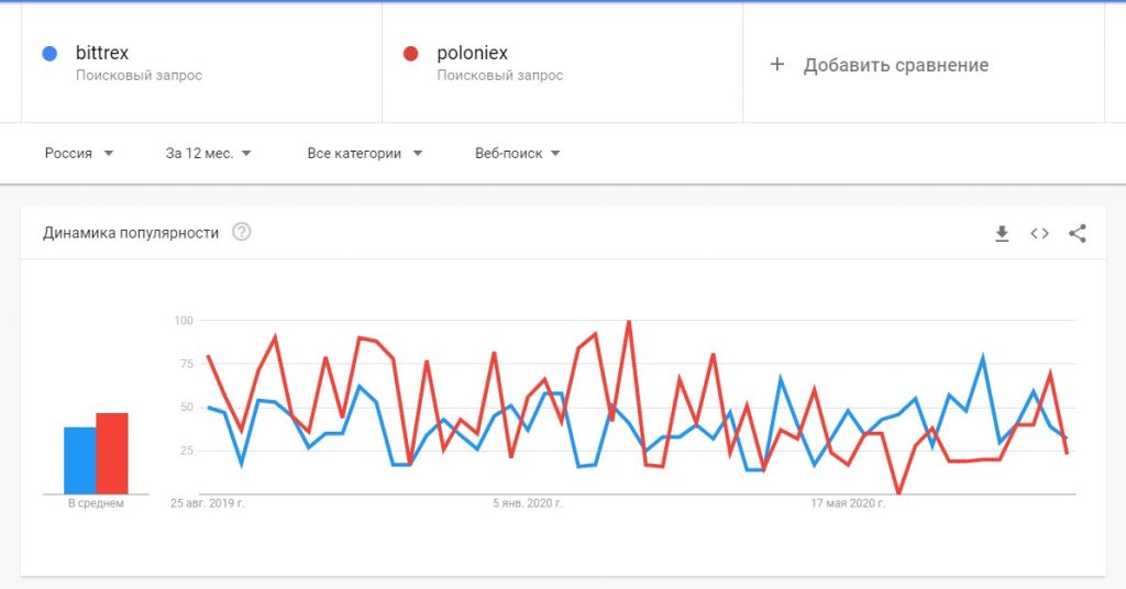 анализ поисковых запросов от Google Trends