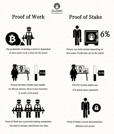Proof of Stake и Proof of Work