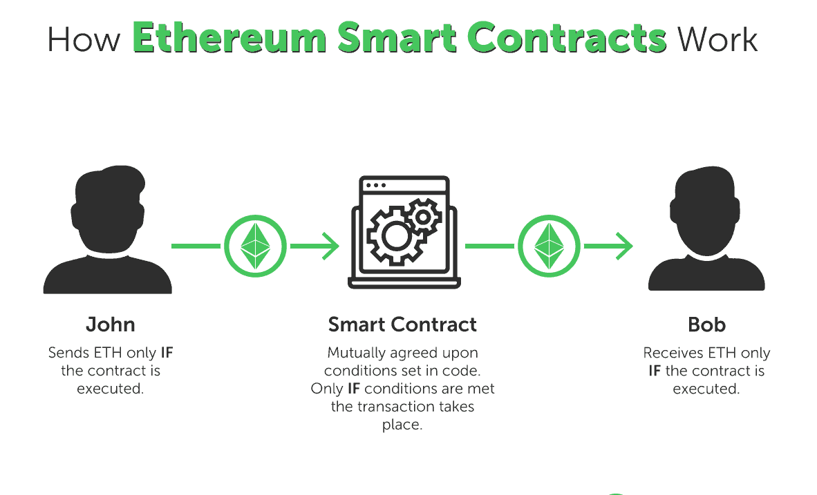 smart contracts ethereum blockchain
